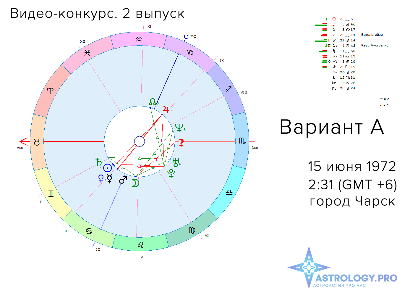 Рейтинг Астрологов России