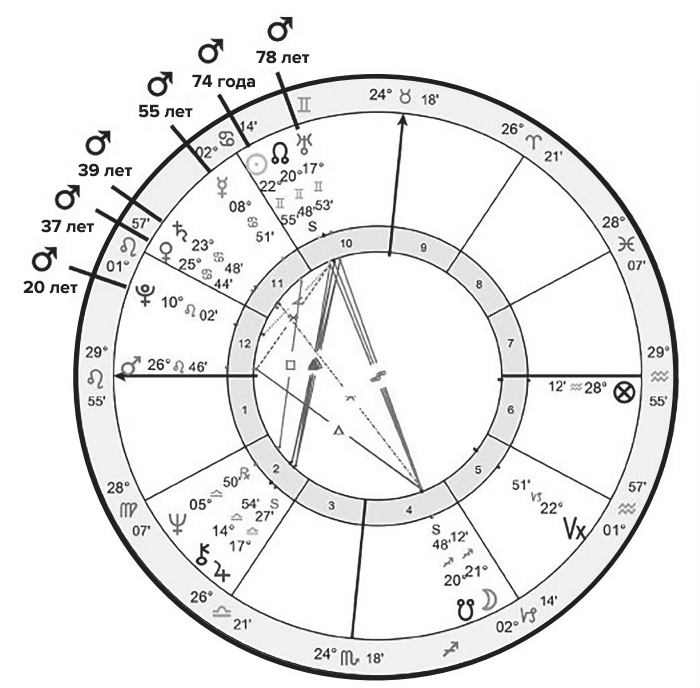 Градусная астрология. Абсолютные градусы в астрологии. Знаки гороскопа президентов. Абсолютные градусы в астрологии таблица.
